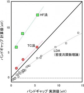 tsuneyuki_bandgap