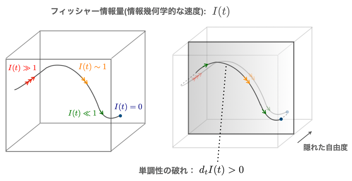 情報による観測量の変化速度の熱力学的な限界を発見 — 東京大学理学部